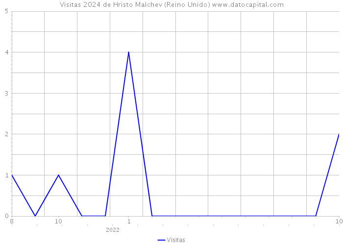 Visitas 2024 de Hristo Malchev (Reino Unido) 