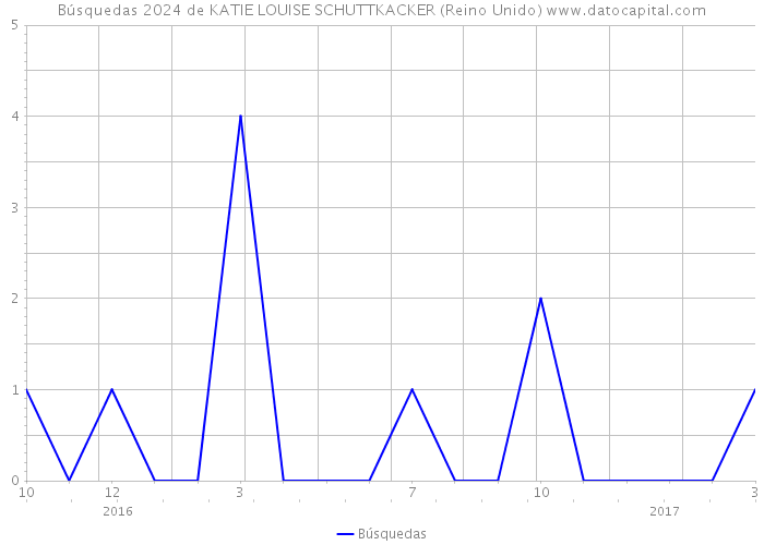 Búsquedas 2024 de KATIE LOUISE SCHUTTKACKER (Reino Unido) 