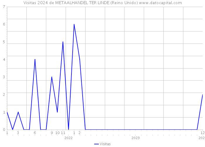 Visitas 2024 de METAALHANDEL TER LINDE (Reino Unido) 