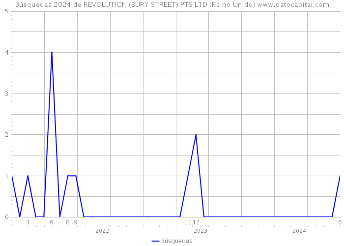 Búsquedas 2024 de REVOLUTION (BURY STREET) PTS LTD (Reino Unido) 