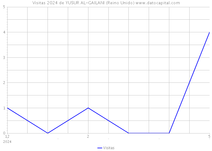 Visitas 2024 de YUSUR AL-GAILANI (Reino Unido) 