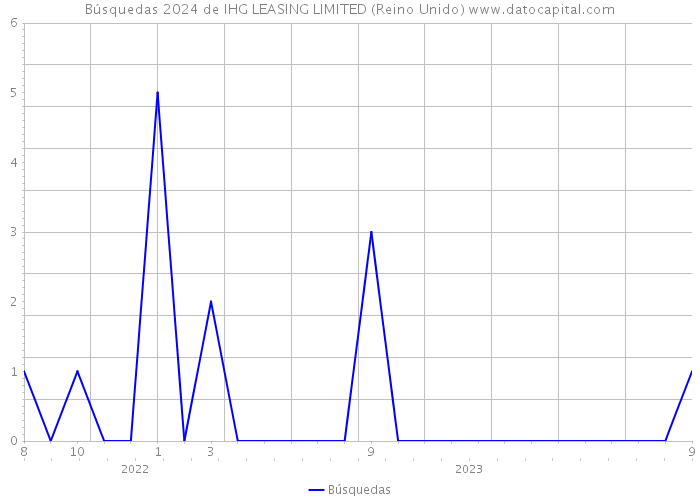 Búsquedas 2024 de IHG LEASING LIMITED (Reino Unido) 