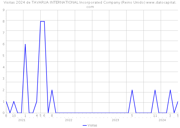 Visitas 2024 de TAVARUA INTERNATIONAL Incorporated Company (Reino Unido) 