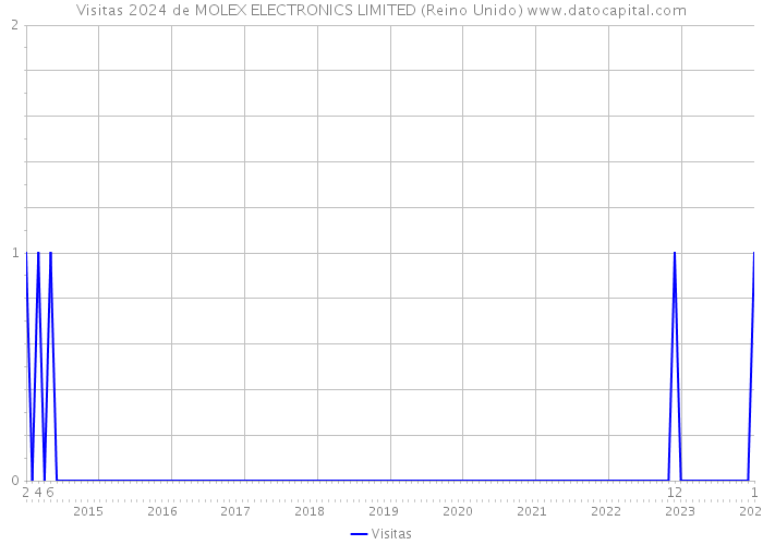 Visitas 2024 de MOLEX ELECTRONICS LIMITED (Reino Unido) 