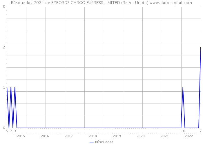 Búsquedas 2024 de BYFORDS CARGO EXPRESS LIMITED (Reino Unido) 