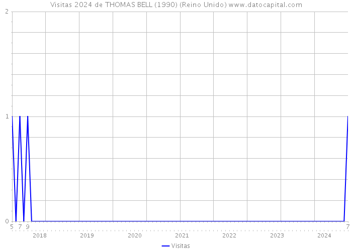 Visitas 2024 de THOMAS BELL (1990) (Reino Unido) 