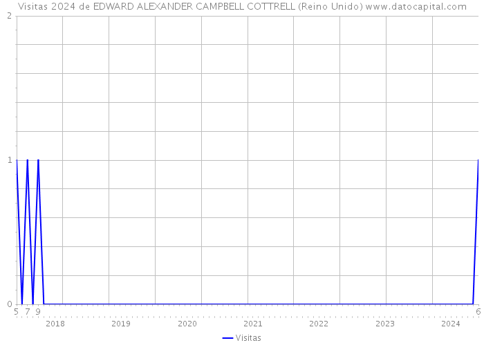 Visitas 2024 de EDWARD ALEXANDER CAMPBELL COTTRELL (Reino Unido) 