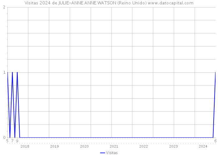 Visitas 2024 de JULIE-ANNE ANNE WATSON (Reino Unido) 