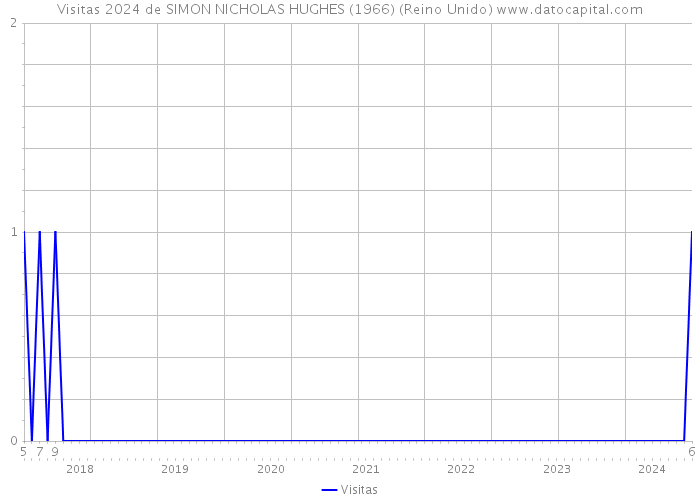 Visitas 2024 de SIMON NICHOLAS HUGHES (1966) (Reino Unido) 