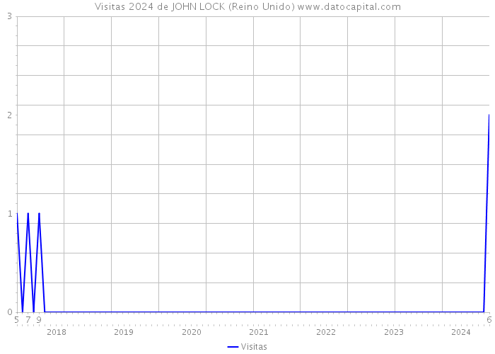 Visitas 2024 de JOHN LOCK (Reino Unido) 