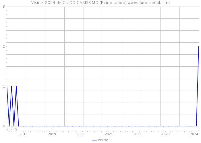 Visitas 2024 de GUIDO CARISSIMO (Reino Unido) 