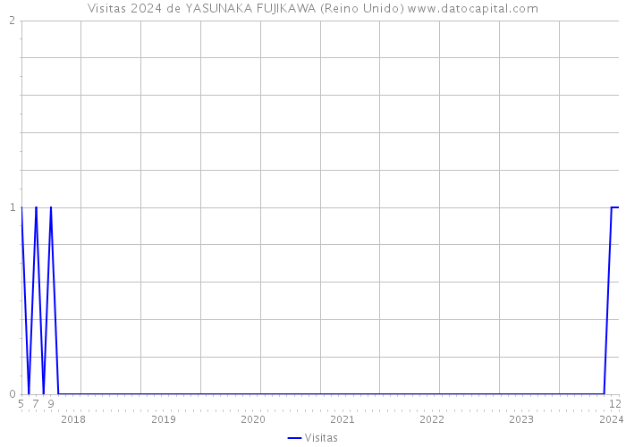 Visitas 2024 de YASUNAKA FUJIKAWA (Reino Unido) 