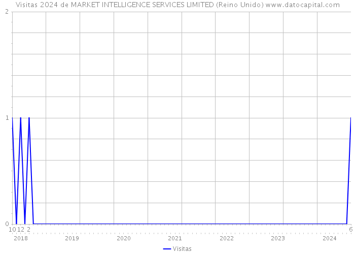 Visitas 2024 de MARKET INTELLIGENCE SERVICES LIMITED (Reino Unido) 