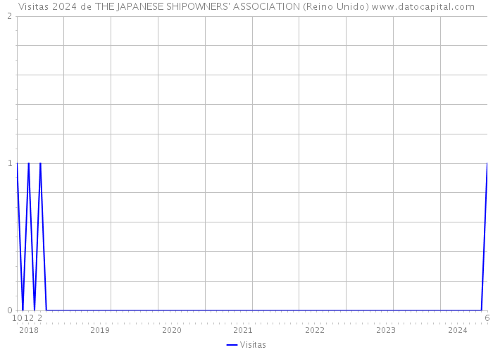 Visitas 2024 de THE JAPANESE SHIPOWNERS' ASSOCIATION (Reino Unido) 