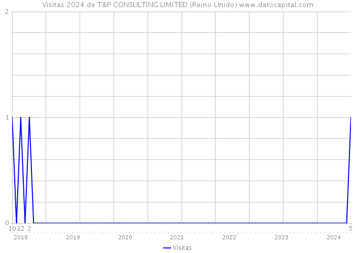 Visitas 2024 de T&P CONSULTING LIMITED (Reino Unido) 