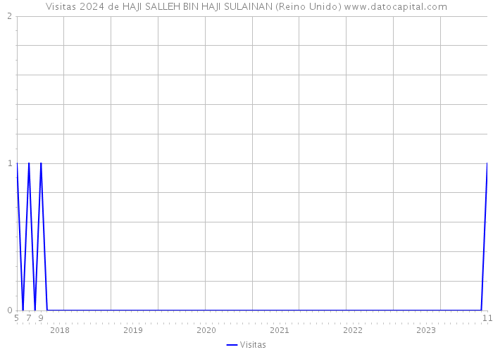Visitas 2024 de HAJI SALLEH BIN HAJI SULAINAN (Reino Unido) 