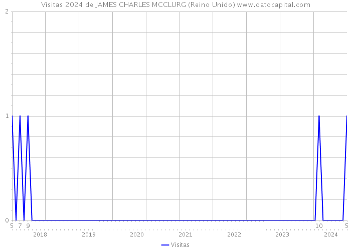 Visitas 2024 de JAMES CHARLES MCCLURG (Reino Unido) 