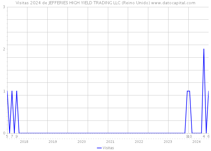 Visitas 2024 de JEFFERIES HIGH YIELD TRADING LLC (Reino Unido) 