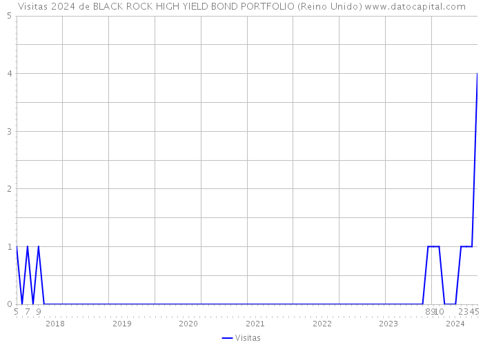 Visitas 2024 de BLACK ROCK HIGH YIELD BOND PORTFOLIO (Reino Unido) 