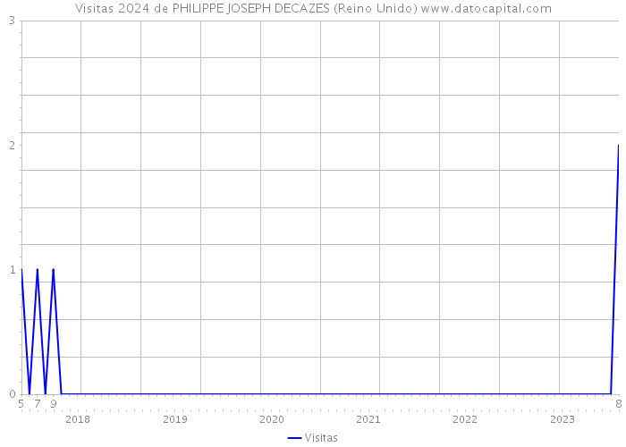 Visitas 2024 de PHILIPPE JOSEPH DECAZES (Reino Unido) 