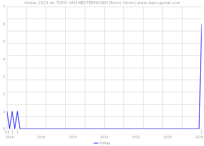 Visitas 2024 de TONY VAN WESTERHOVEN (Reino Unido) 