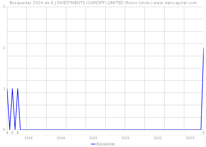 Búsquedas 2024 de A J INVESTMENTS (CARDIFF) LIMITED (Reino Unido) 