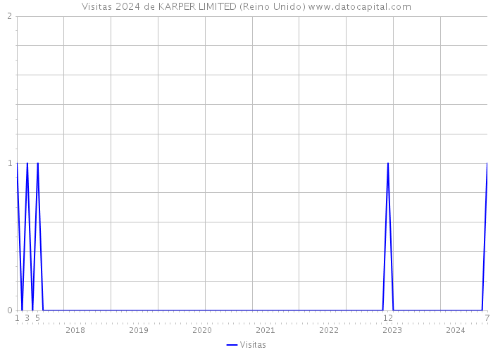 Visitas 2024 de KARPER LIMITED (Reino Unido) 