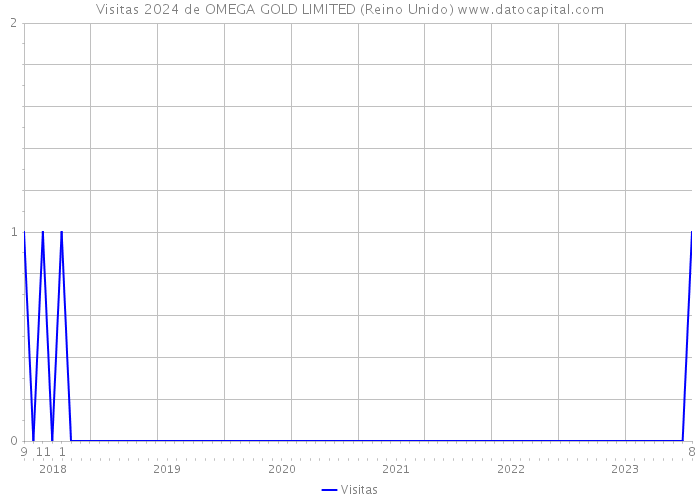 Visitas 2024 de OMEGA GOLD LIMITED (Reino Unido) 