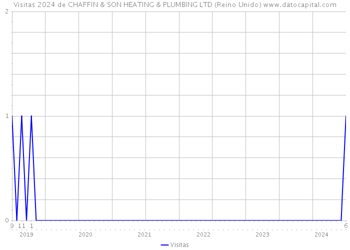 Visitas 2024 de CHAFFIN & SON HEATING & PLUMBING LTD (Reino Unido) 