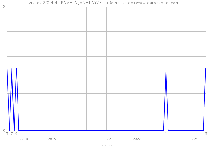 Visitas 2024 de PAMELA JANE LAYZELL (Reino Unido) 