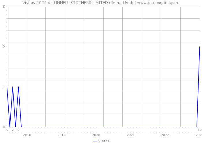 Visitas 2024 de LINNELL BROTHERS LIMITED (Reino Unido) 