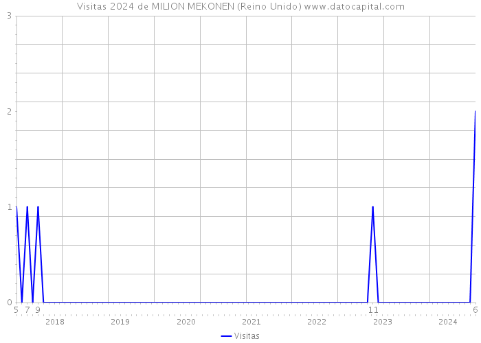 Visitas 2024 de MILION MEKONEN (Reino Unido) 