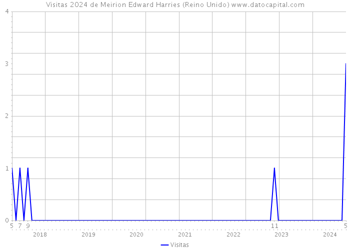 Visitas 2024 de Meirion Edward Harries (Reino Unido) 