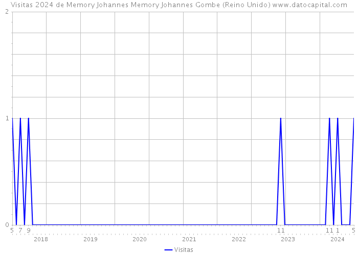 Visitas 2024 de Memory Johannes Memory Johannes Gombe (Reino Unido) 