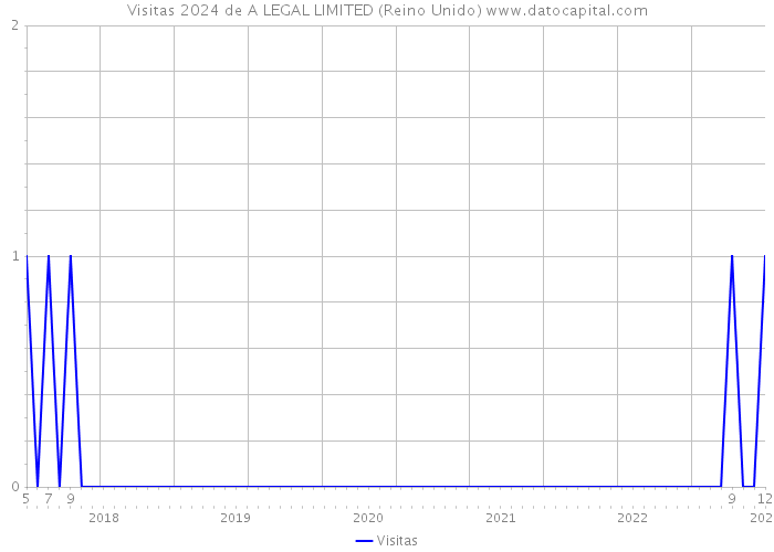 Visitas 2024 de A LEGAL LIMITED (Reino Unido) 