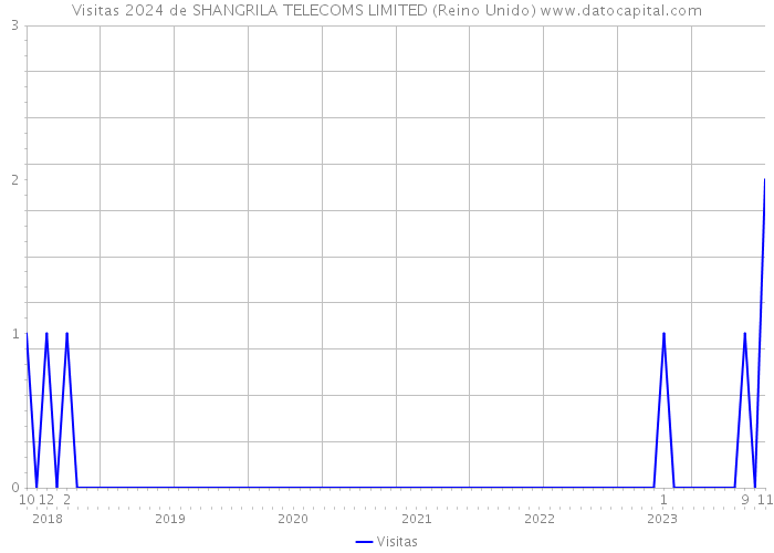Visitas 2024 de SHANGRILA TELECOMS LIMITED (Reino Unido) 