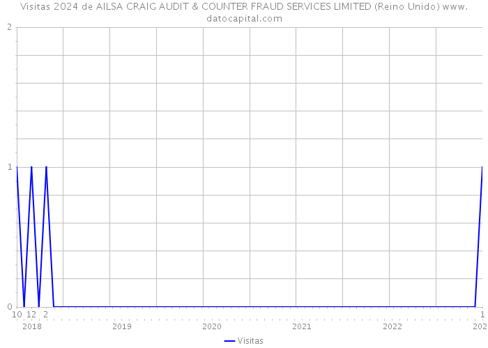 Visitas 2024 de AILSA CRAIG AUDIT & COUNTER FRAUD SERVICES LIMITED (Reino Unido) 