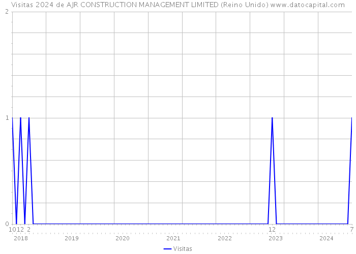 Visitas 2024 de AJR CONSTRUCTION MANAGEMENT LIMITED (Reino Unido) 