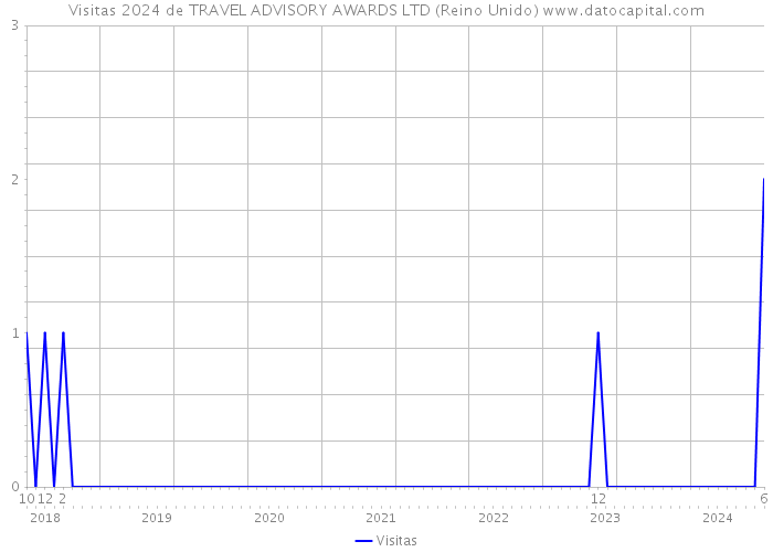 Visitas 2024 de TRAVEL ADVISORY AWARDS LTD (Reino Unido) 