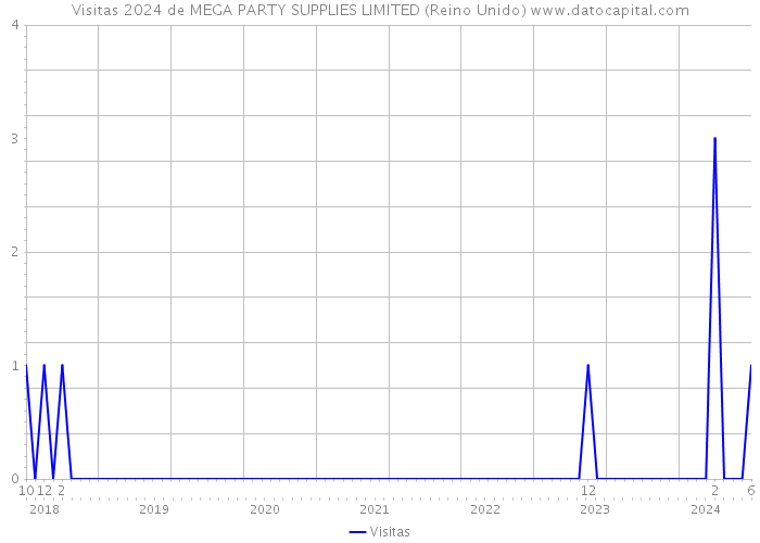 Visitas 2024 de MEGA PARTY SUPPLIES LIMITED (Reino Unido) 