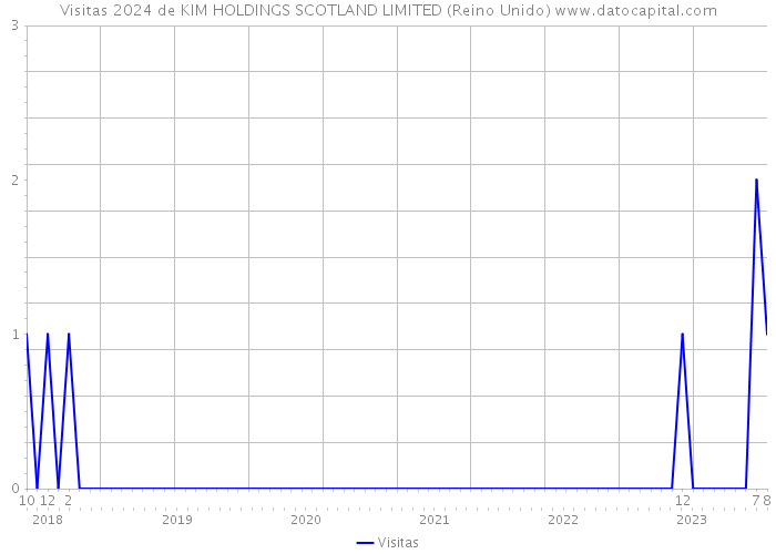 Visitas 2024 de KIM HOLDINGS SCOTLAND LIMITED (Reino Unido) 