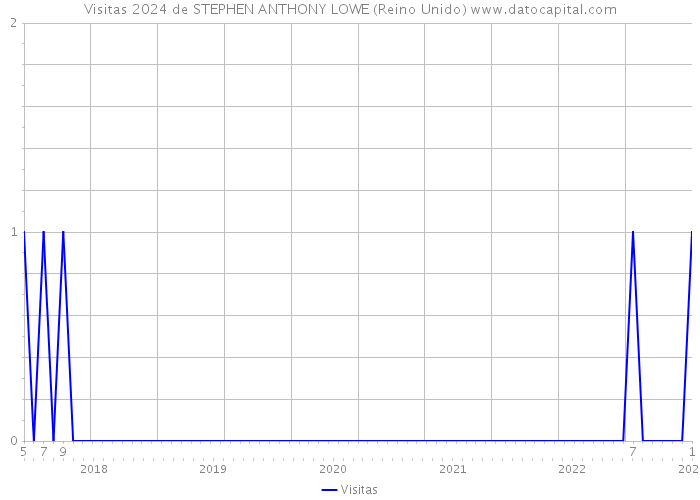 Visitas 2024 de STEPHEN ANTHONY LOWE (Reino Unido) 