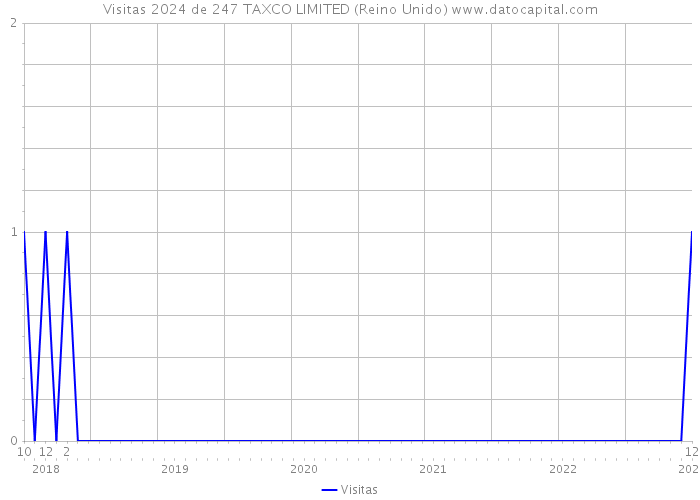 Visitas 2024 de 247 TAXCO LIMITED (Reino Unido) 