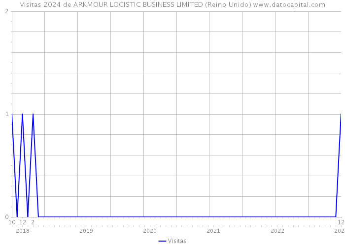 Visitas 2024 de ARKMOUR LOGISTIC BUSINESS LIMITED (Reino Unido) 