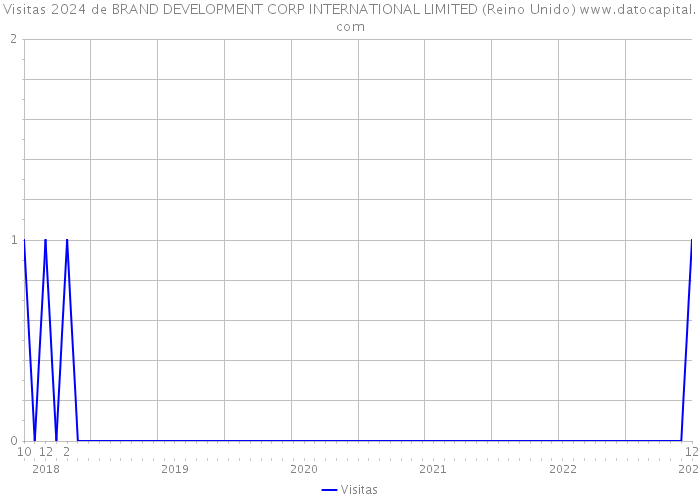 Visitas 2024 de BRAND DEVELOPMENT CORP INTERNATIONAL LIMITED (Reino Unido) 