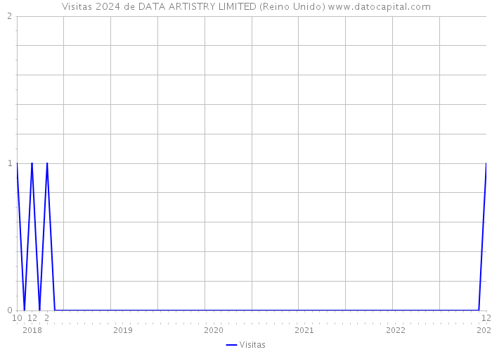 Visitas 2024 de DATA ARTISTRY LIMITED (Reino Unido) 