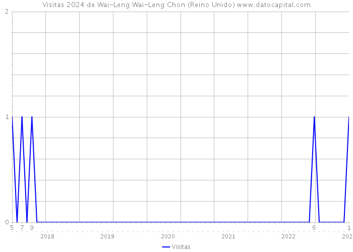 Visitas 2024 de Wai-Leng Wai-Leng Chon (Reino Unido) 