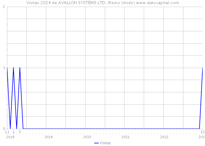 Visitas 2024 de AVALLON SYSTEMS LTD. (Reino Unido) 