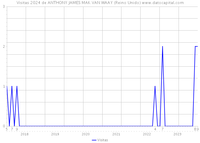 Visitas 2024 de ANTHONY JAMES MAK VAN WAAY (Reino Unido) 