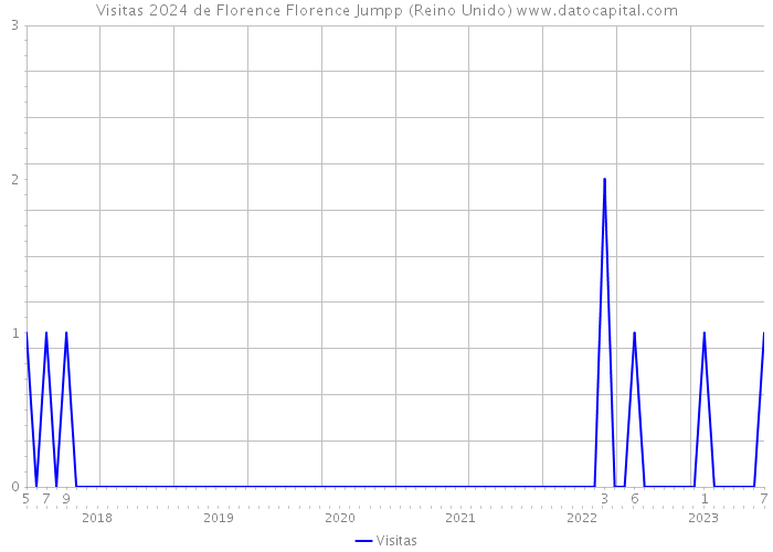 Visitas 2024 de Florence Florence Jumpp (Reino Unido) 